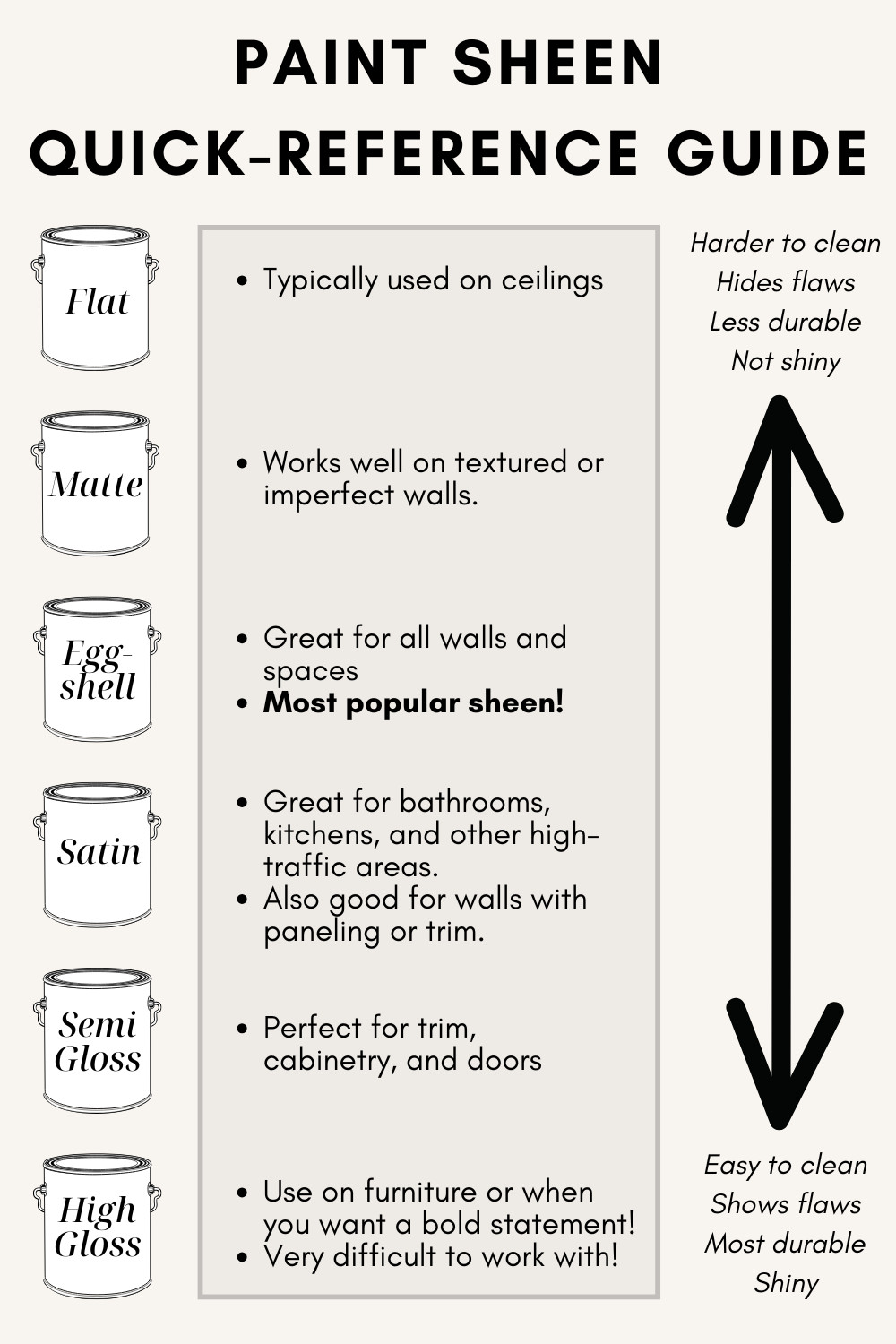 A chart with a paint sheen guide